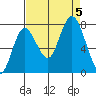 Bay Center tide chart for Tuesday, September 5, 2023