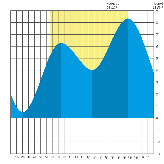 Bay Center tide chart for Thursday, September 7, 2023
