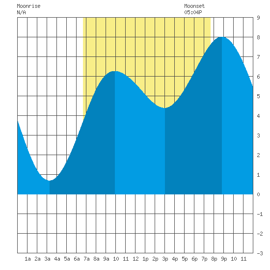 Bay Center tide chart for Friday, September 8, 2023