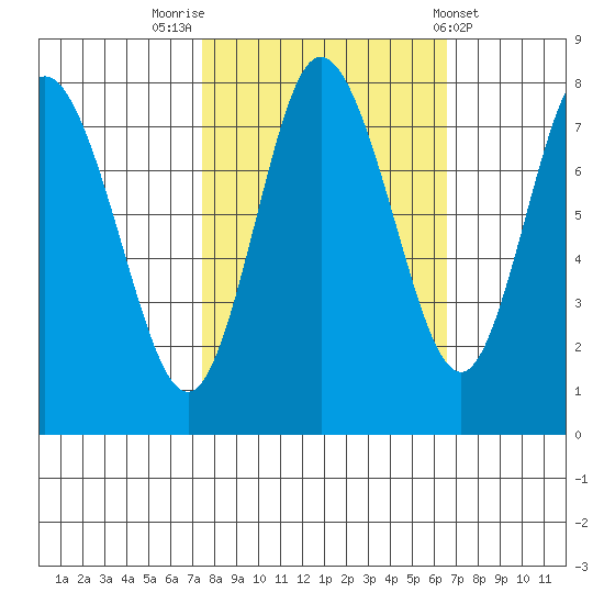 Bay Center tide chart for Thursday, October 12, 2023