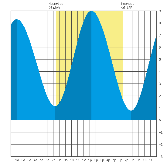 Bay Center tide chart for Friday, October 13, 2023