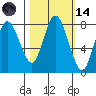 Bay Center tide chart for Saturday, October 14, 2023