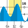 Bay Center tide chart for Monday, October 16, 2023