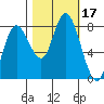 Bay Center tide chart for Tuesday, October 17, 2023