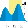 Bay Center tide chart for Wednesday, October 18, 2023