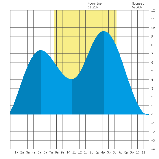 Bay Center tide chart for Thursday, October 19, 2023