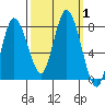 Bay Center tide chart for Sunday, October 1, 2023