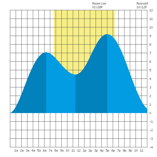 Bay Center tide chart for Friday, October 20, 2023