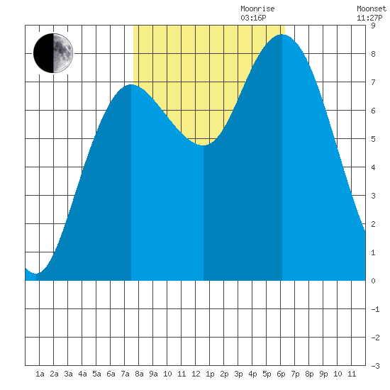 Bay Center tide chart for Saturday, October 21, 2023