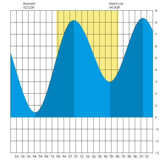 Bay Center tide chart for Tuesday, October 24, 2023