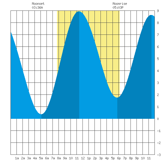 Bay Center tide chart for Wednesday, October 25, 2023
