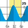 Bay Center tide chart for Wednesday, October 25, 2023