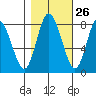 Bay Center tide chart for Thursday, October 26, 2023