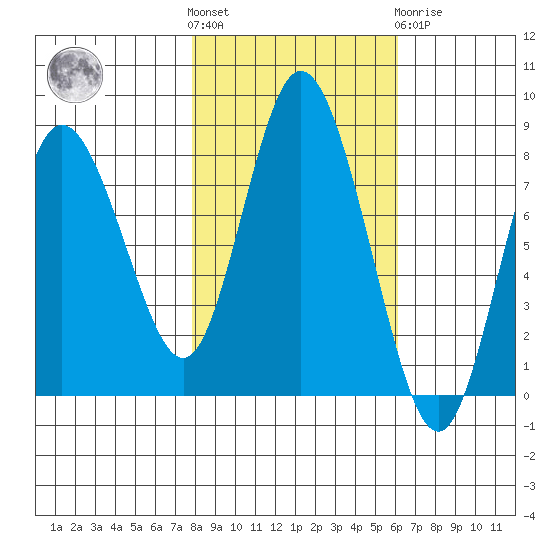 Bay Center tide chart for Saturday, October 28, 2023