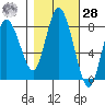 Bay Center tide chart for Saturday, October 28, 2023