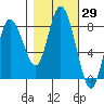 Bay Center tide chart for Sunday, October 29, 2023