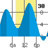 Bay Center tide chart for Monday, October 30, 2023