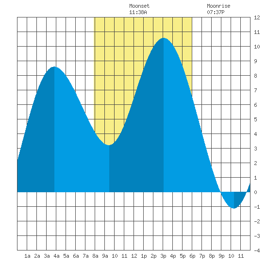 Bay Center tide chart for Tuesday, October 31, 2023