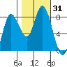 Bay Center tide chart for Tuesday, October 31, 2023