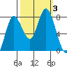 Bay Center tide chart for Tuesday, October 3, 2023