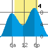 Bay Center tide chart for Wednesday, October 4, 2023