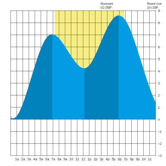 Bay Center tide chart for Thursday, October 5, 2023