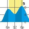 Bay Center tide chart for Thursday, October 5, 2023