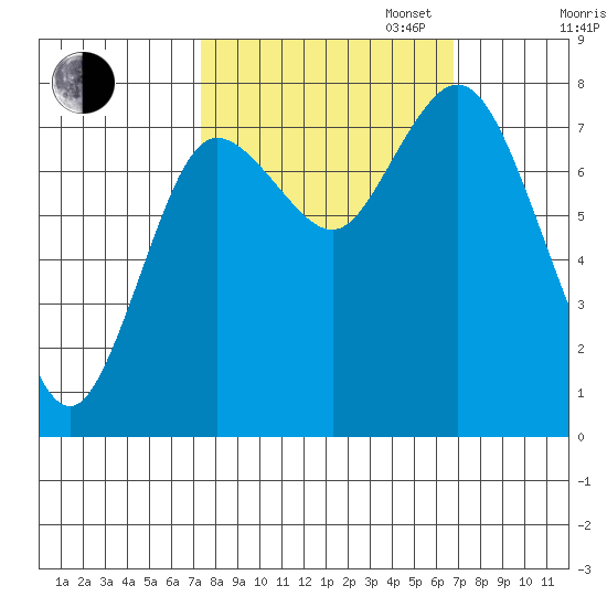 Bay Center tide chart for Friday, October 6, 2023