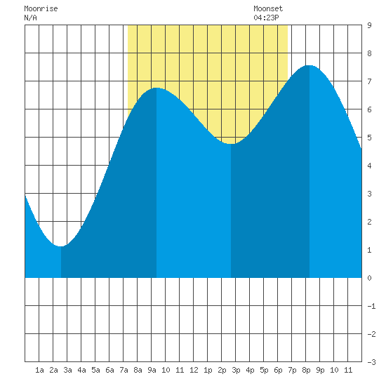 Bay Center tide chart for Saturday, October 7, 2023