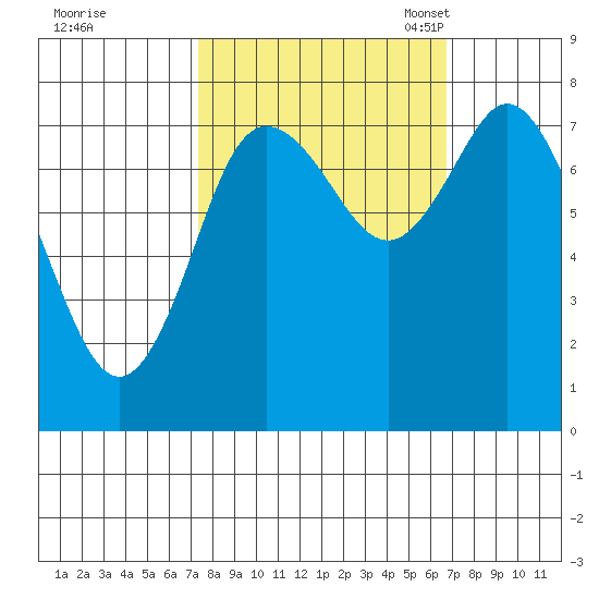 Bay Center tide chart for Sunday, October 8, 2023
