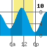 Bay Center tide chart for Friday, November 10, 2023