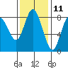 Bay Center tide chart for Saturday, November 11, 2023
