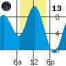 Bay Center tide chart for Monday, November 13, 2023