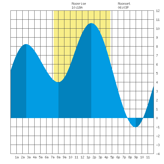 Bay Center tide chart for Wednesday, November 15, 2023