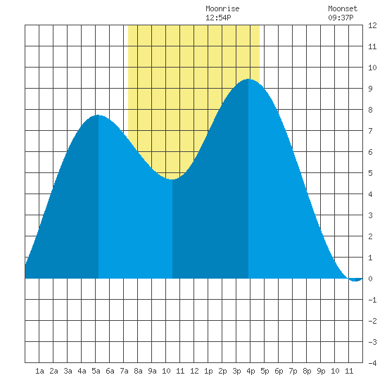 Bay Center tide chart for Saturday, November 18, 2023