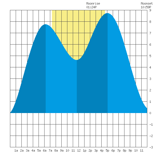 Bay Center tide chart for Sunday, November 19, 2023