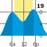 Bay Center tide chart for Sunday, November 19, 2023