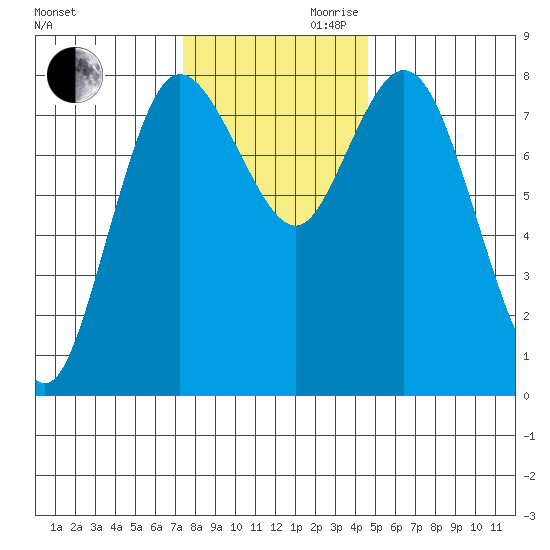 Bay Center tide chart for Monday, November 20, 2023