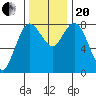 Bay Center tide chart for Monday, November 20, 2023