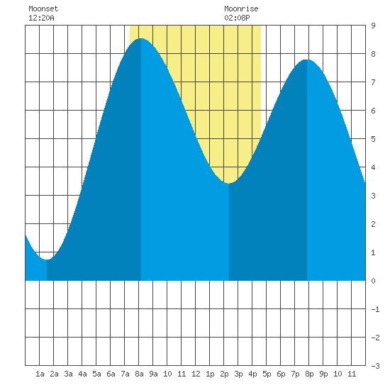 Bay Center tide chart for Tuesday, November 21, 2023