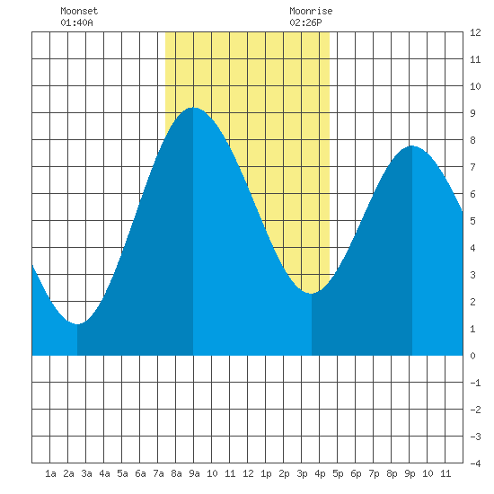 Bay Center tide chart for Wednesday, November 22, 2023