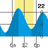 Bay Center tide chart for Wednesday, November 22, 2023