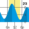 Bay Center tide chart for Thursday, November 23, 2023