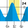 Bay Center tide chart for Friday, November 24, 2023