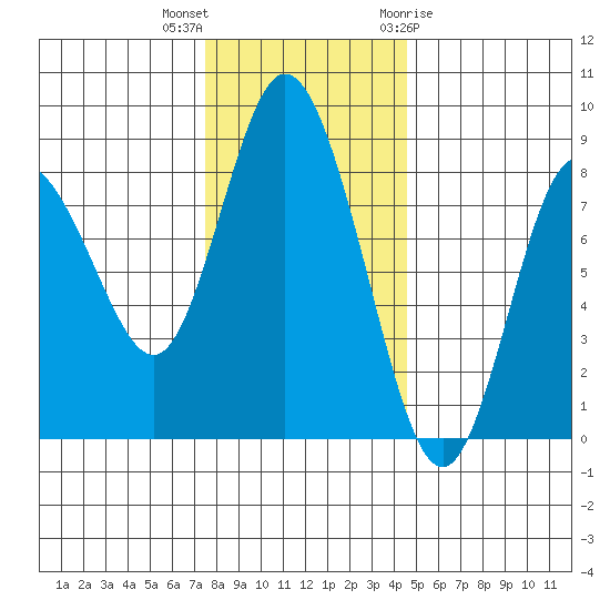 Bay Center tide chart for Saturday, November 25, 2023