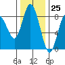 Bay Center tide chart for Saturday, November 25, 2023