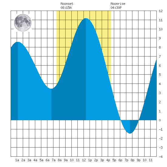 Bay Center tide chart for Monday, November 27, 2023