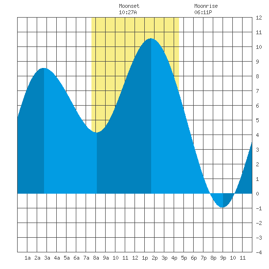 Bay Center tide chart for Wednesday, November 29, 2023