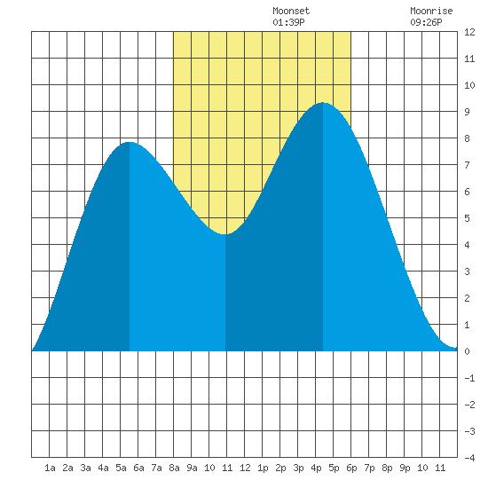 Bay Center tide chart for Thursday, November 2, 2023