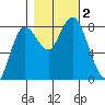 Bay Center tide chart for Thursday, November 2, 2023